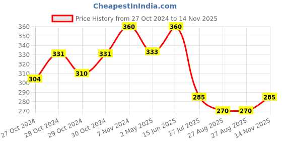 ajio.com mahi Men Crown & Roaring Lion-Shaped Brooch mahi Price History Graph from 27 Oct 2024 to 14 Nov 2025