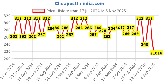 ajio.com mahi Men Deer-Face Shaped Gold-Plated Brooches mahi Price History Graph from 17 Jul 2024 to 6 Nov 2025