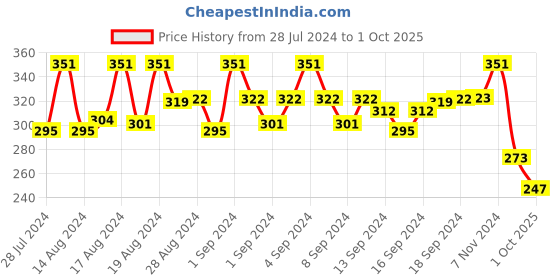 ajio.com mahi Men Eagle-Shaped Gold-Plated Brooches mahi Price History Graph from 28 Jul 2024 to 1 Oct 2025
