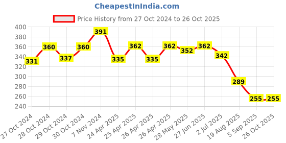 ajio.com mahi Men Gold Chain mahi Price History Graph from 27 Oct 2024 to 26 Oct 2025