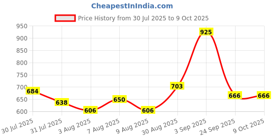ajio.com mahi Men Gold-Plated Beaded Multistrand Chain mahi Price History Graph from 30 Jul 2025 to 9 Oct 2025