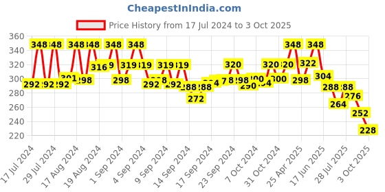 ajio.com mahi Men Gold-Plated Chain with S-Hook Closure mahi Price History Graph from 17 Jul 2024 to 3 Oct 2025