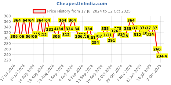 ajio.com mahi Men Gold-Plated Chain with S-Hook Closure mahi Price History Graph from 17 Jul 2024 to 12 Oct 2025