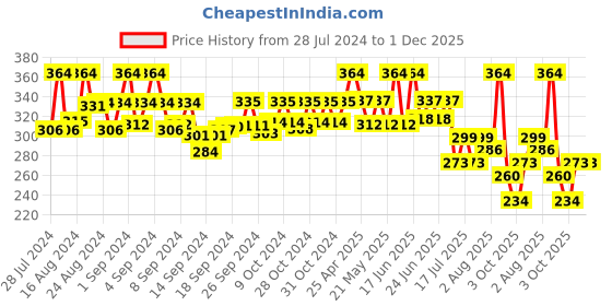 ajio.com mahi Men Gold-Plated Deer-Shaped Brooch mahi Price History Graph from 28 Jul 2024 to 1 Dec 2025