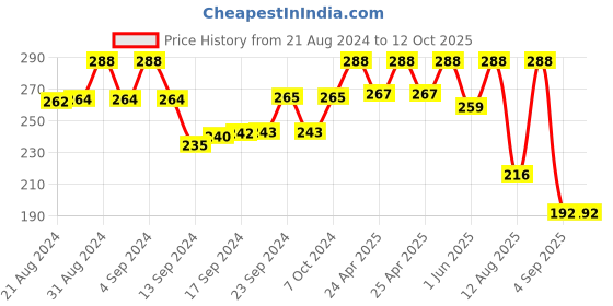 ajio.com mahi Men Gold-Plated Rudraksh Hoop Earring mahi Price History Graph from 21 Aug 2024 to 12 Oct 2025