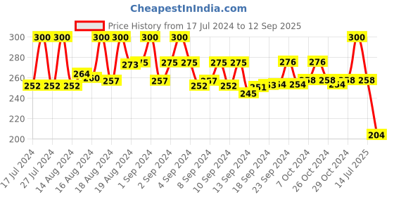 ajio.com mahi Men Gold-Plated Stone Stud Earring mahi Price History Graph from 17 Jul 2024 to 12 Sep 2025
