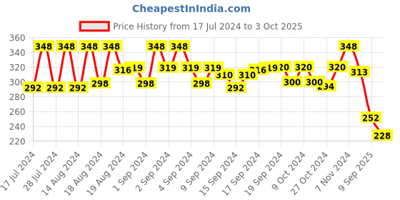 ajio.com mahi Men Gold-Plated Stone-Studded Lapel Pin mahi Price History Graph from 17 Jul 2024 to 3 Oct 2025