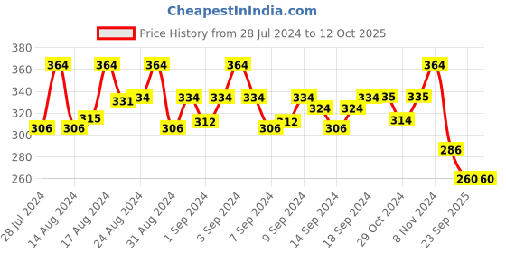 ajio.com mahi Men Gold-Plated Stone-Studded Lapel pin mahi Price History Graph from 28 Jul 2024 to 11 Oct 2025