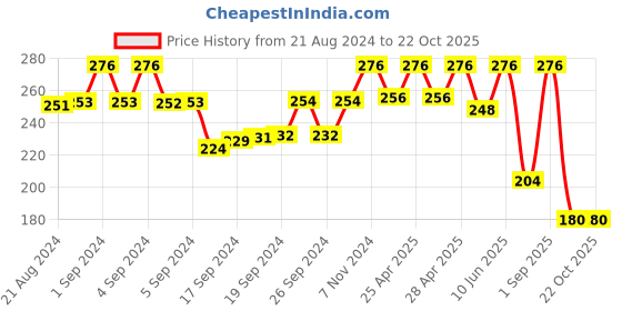 ajio.com mahi Men Gold-Plated Stud Earrings mahi Price History Graph from 21 Aug 2024 to 22 Oct 2025