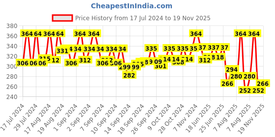 ajio.com mahi Men Gold-Plated Stud Earrings mahi Price History Graph from 17 Jul 2024 to 19 Nov 2025
