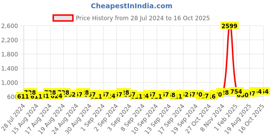 ajio.com mahi Men Layered Meenakari Kalangi Brooch mahi Price History Graph from 28 Jul 2024 to 16 Oct 2025