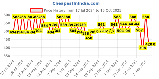ajio.com mahi Men Lord Shiva Pendant with Chain mahi Price History Graph from 17 Jul 2024 to 14 Oct 2025