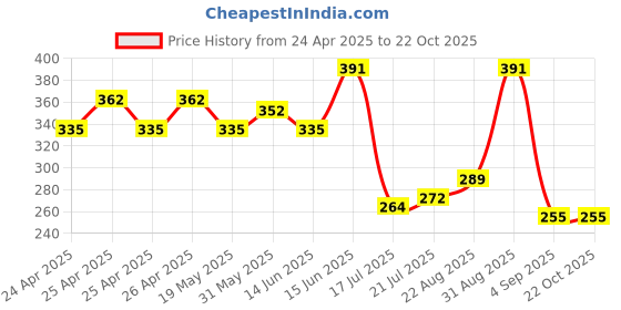 ajio.com mahi Men Metal Chain mahi Price History Graph from 24 Apr 2025 to 22 Oct 2025