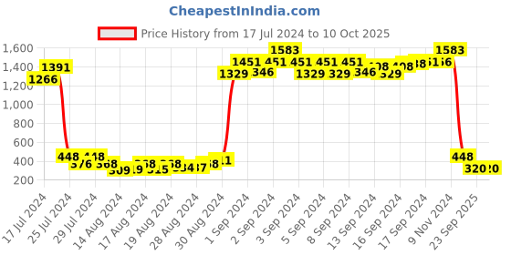 ajio.com mahi Men Set of 2 Stone-Studded Tie-Up Rakhis mahi Price History Graph from 17 Jul 2024 to 9 Oct 2025