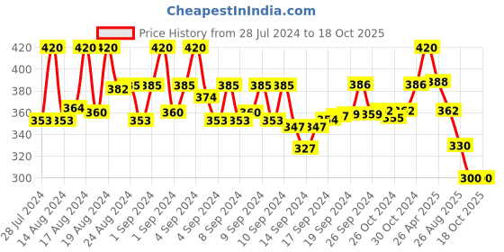 ajio.com mahi Men Silver-Plated Anchor Chain mahi Price History Graph from 28 Jul 2024 to 18 Oct 2025