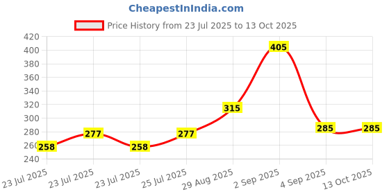 ajio.com mahi Men Silver-Plated Chain with Pendant mahi Price History Graph from 23 Jul 2025 to 13 Oct 2025