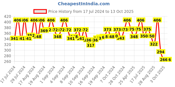 ajio.com mahi Men Silver-Plated Chain with S-Hook Closure mahi Price History Graph from 17 Jul 2024 to 13 Oct 2025