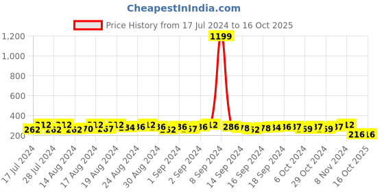 ajio.com mahi Men Star-Shaped Gold-Plated Lapel Pins mahi Price History Graph from 17 Jul 2024 to 16 Oct 2025