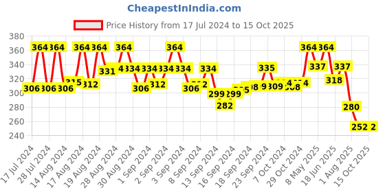 ajio.com mahi Men Stone-Studded Stud Earrings mahi Price History Graph from 17 Jul 2024 to 15 Oct 2025