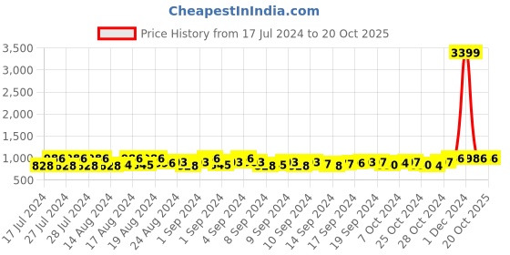 ajio.com mahi Multi-Layered Pearl Necklace mahi Price History Graph from 17 Jul 2024 to 20 Oct 2025
