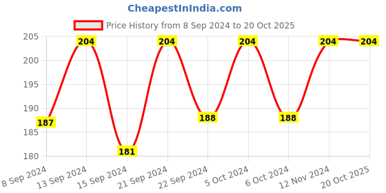 ajio.com mahi Oxidised Laxmi Narasimha Swamy Pendant mahi Price History Graph from 8 Sep 2024 to 20 Oct 2025