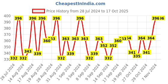 ajio.com mahi Pack of 2 Brooches CO1104988M mahi Price History Graph from 28 Jul 2024 to 15 Oct 2025