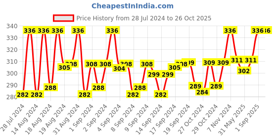 ajio.com mahi Pack of 2 Brooches CO1104989M mahi Price History Graph from 28 Jul 2024 to 26 Oct 2025