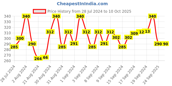 ajio.com mahi Pack of 2 Tie-Up Rakhi's mahi Price History Graph from 28 Jul 2024 to 10 Oct 2025