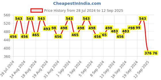 ajio.com mahi Pack Of 3 Embllished Tiepin mahi Price History Graph from 28 Jul 2024 to 12 Sep 2025