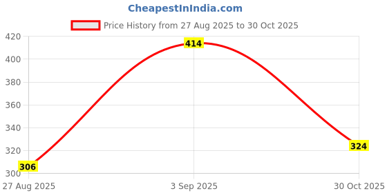 ajio.com mahi Pack of 3 Lapel Pin Brooches CO1104986M mahi Price History Graph from 27 Aug 2025 to 30 Oct 2025