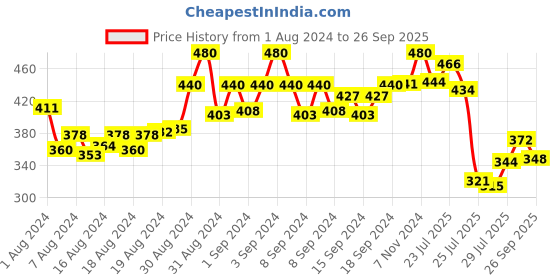 ajio.com mahi Pack of 3 Tie-Up Rakhis mahi Price History Graph from 1 Aug 2024 to 26 Sep 2025