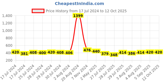 ajio.com mahi Pack of 4 Tie-Up Rakhi mahi Price History Graph from 17 Jul 2024 to 12 Oct 2025