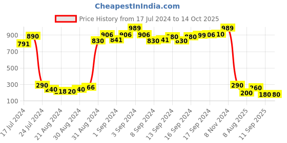 ajio.com mahi Peacock Enamelled Tie-Up Rakhi mahi Price History Graph from 17 Jul 2024 to 14 Oct 2025