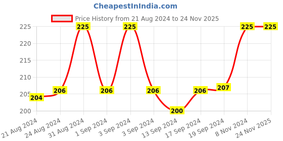 ajio.com mahi Rhodium Plated Adjustable Ring mahi Price History Graph from 21 Aug 2024 to 24 Nov 2025