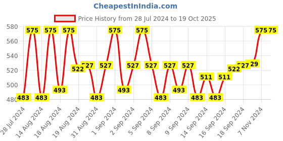 ajio.com mahi Rhodium-Plated Enamel Cufflinks mahi Price History Graph from 28 Jul 2024 to 19 Oct 2025