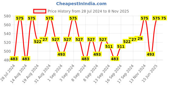 ajio.com mahi Rhodium-Plated Enamel Cufflinks mahi Price History Graph from 28 Jul 2024 to 7 Nov 2025