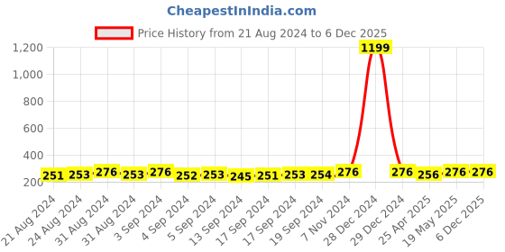 ajio.com mahi Rhodium-Plated Jaguar Brooch mahi Price History Graph from 21 Aug 2024 to 6 Dec 2025