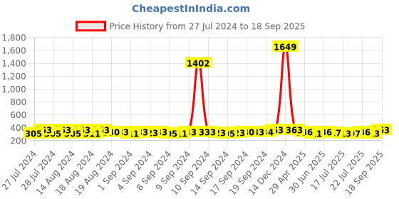 ajio.com mahi Rhodium Plated Solitaire Crystal-Studded Cufflinks mahi Price History Graph from 27 Jul 2024 to 18 Sep 2025