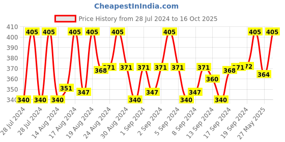 ajio.com mahi Rose-Gold Plated Crystal-Studded Cufflinks mahi Price History Graph from 28 Jul 2024 to 16 Oct 2025