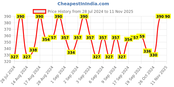 ajio.com mahi Rose Gold Stone-Studded Hoop Earrings mahi Price History Graph from 28 Jul 2024 to 10 Nov 2025