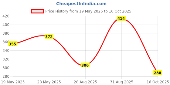 ajio.com mahi Royal Army Brooch Tiepin mahi Price History Graph from 19 May 2025 to 16 Oct 2025