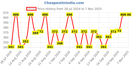 ajio.com mahi Running Zigzag Lines Hoop Bali Earrings mahi Price History Graph from 28 Jul 2024 to 6 Nov 2025