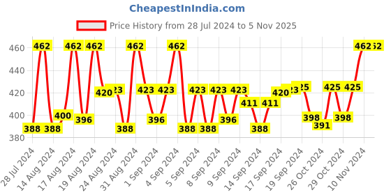 ajio.com mahi Set of 2 Brooches with Lapel Pin mahi Price History Graph from 28 Jul 2024 to 4 Nov 2025