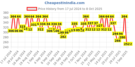 ajio.com mahi Set of 2 Deer Face Shaped Lapel Pins mahi Price History Graph from 17 Jul 2024 to 8 Oct 2025