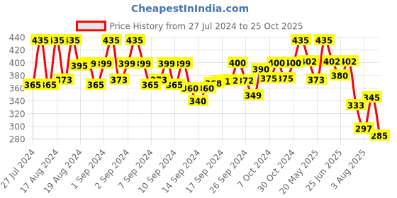 ajio.com mahi Set of 2 Gold-Plated Lion Brooches mahi Price History Graph from 27 Jul 2024 to 25 Oct 2025