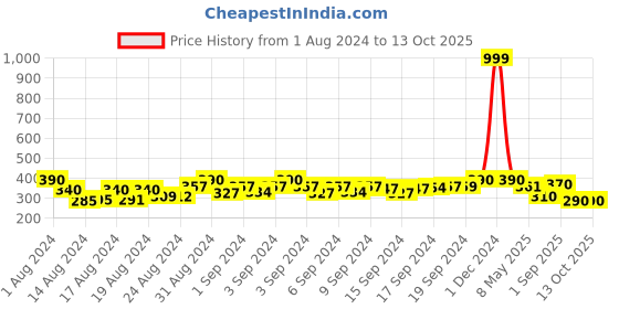 ajio.com mahi Set of 2 Gold-Plated Stone-Studded Tie-Up Rakhis mahi Price History Graph from 1 Aug 2024 to 12 Oct 2025