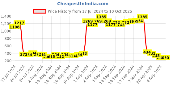 ajio.com mahi Set of 2 Gold-Plated Stone-Studded Tie-Up Rakhis mahi Price History Graph from 17 Jul 2024 to 10 Oct 2025