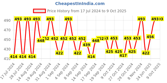ajio.com mahi Set of 2 Layered Chain Brooches mahi Price History Graph from 17 Jul 2024 to 8 Oct 2025
