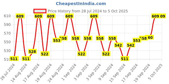 ajio.com mahi Set of 2 Layered Chain Brooches mahi Price History Graph from 28 Jul 2024 to 5 Oct 2025