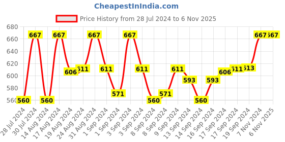 ajio.com mahi Set of 2 Layered Chain Brooches mahi Price History Graph from 28 Jul 2024 to 6 Nov 2025